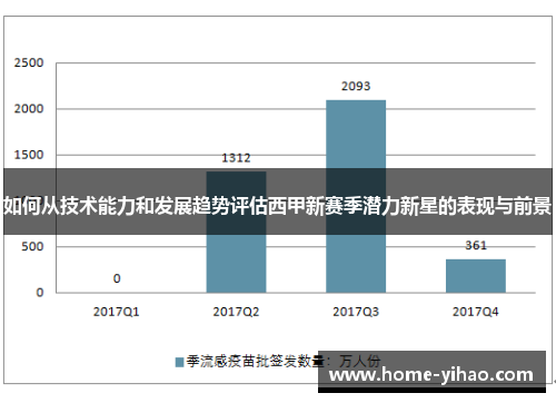 如何从技术能力和发展趋势评估西甲新赛季潜力新星的表现与前景