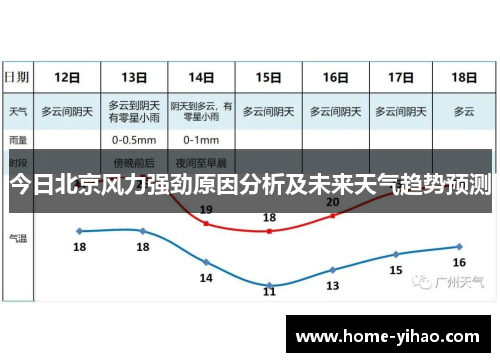 今日北京风力强劲原因分析及未来天气趋势预测